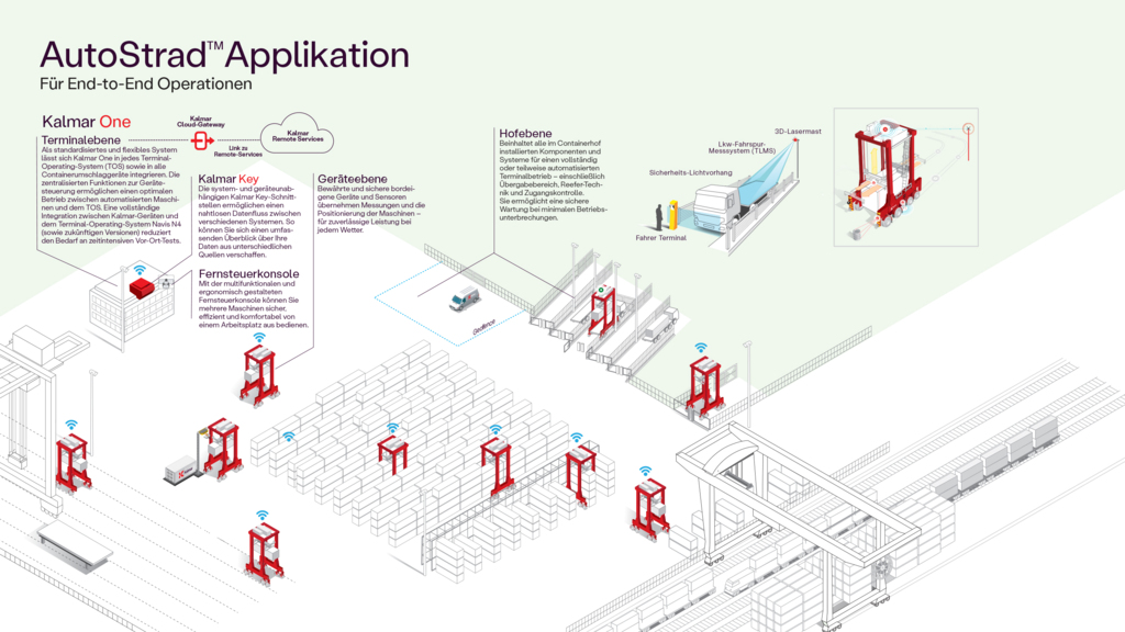 NB_Kalmar AutoStradTM Application for end to end operations_DE NB_Kalmar AutoStradTM Application for end to end operations_DE
