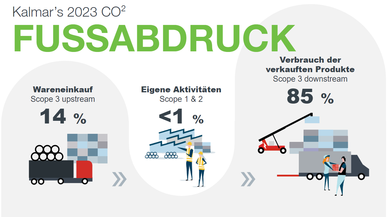 Kalmar's 2023 carbon footprint