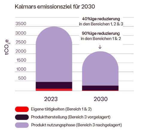 Decarbonisation target graph_German.jpg